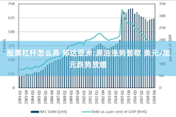股票杠杆怎么弄 邦达亚洲:原油涨势暂歇 美元/加元跌势放缓